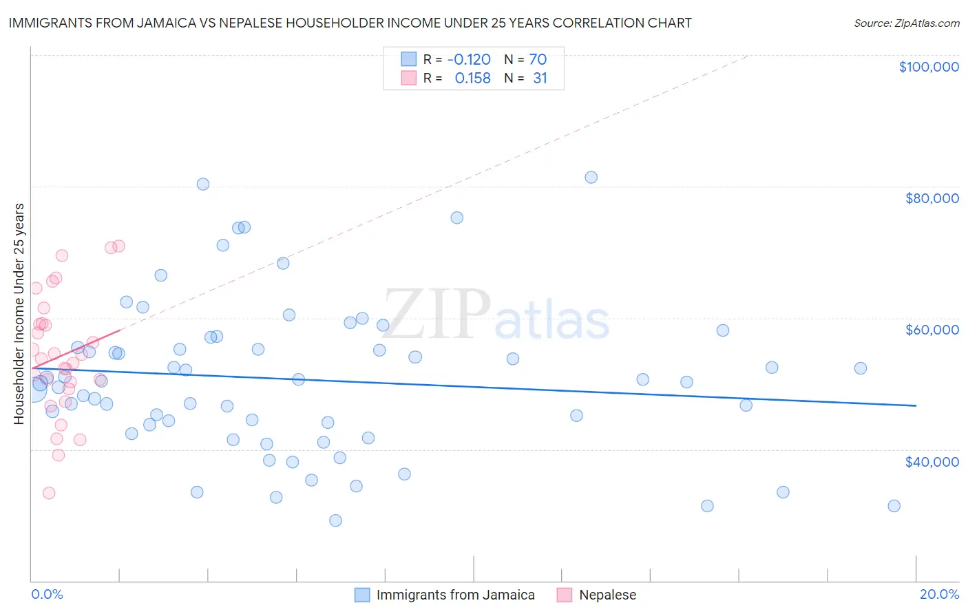 Immigrants from Jamaica vs Nepalese Householder Income Under 25 years