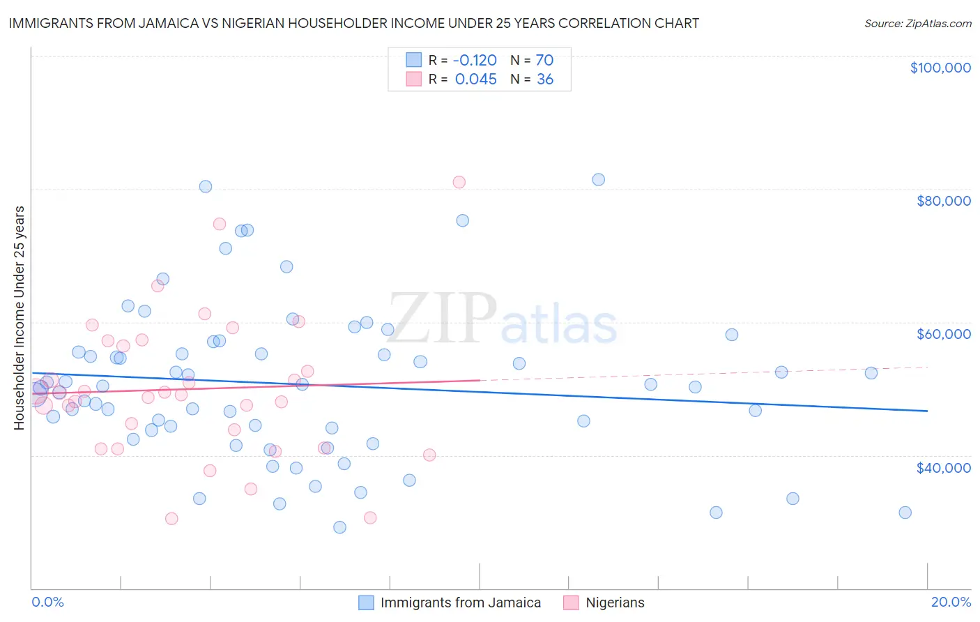 Immigrants from Jamaica vs Nigerian Householder Income Under 25 years