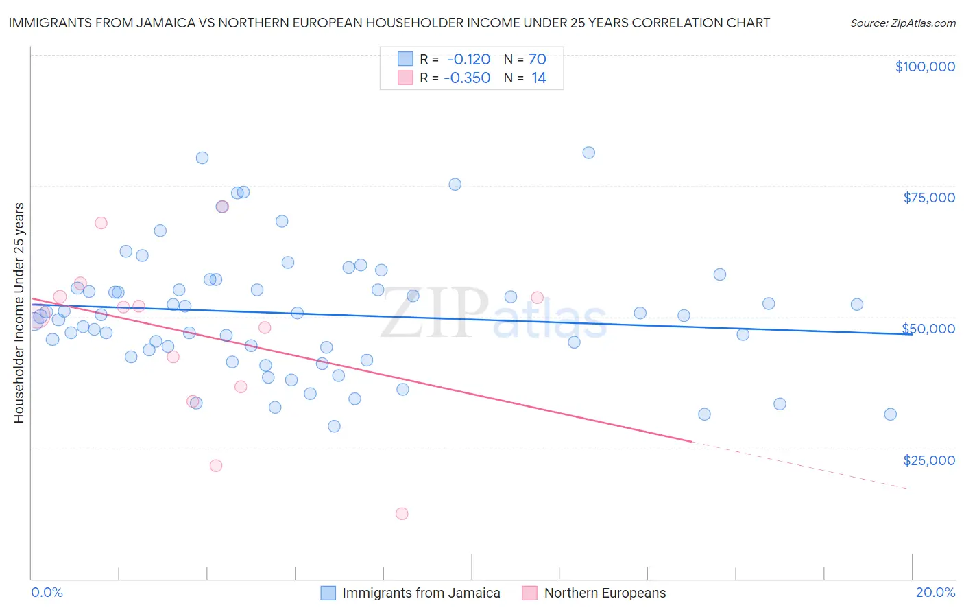 Immigrants from Jamaica vs Northern European Householder Income Under 25 years