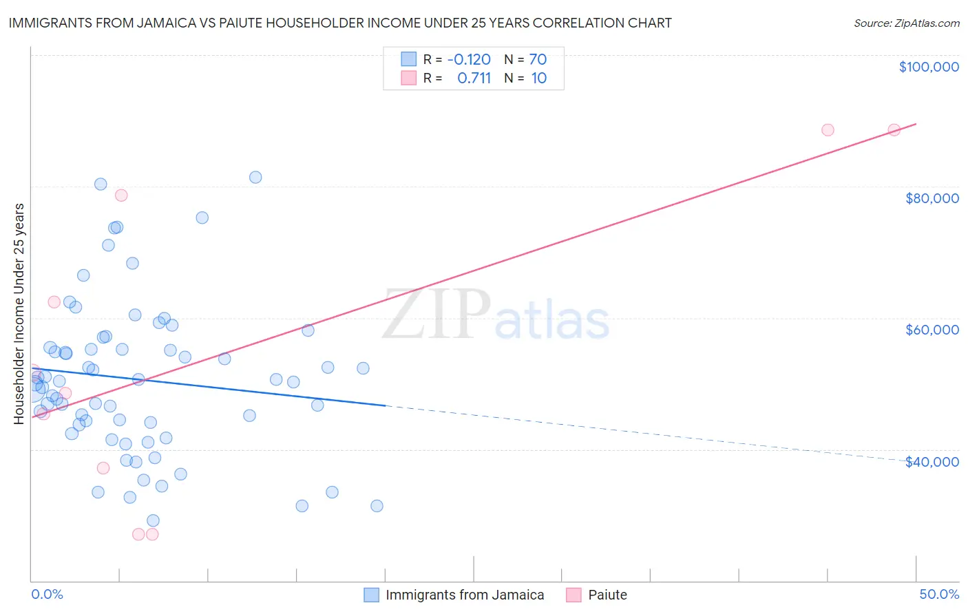 Immigrants from Jamaica vs Paiute Householder Income Under 25 years