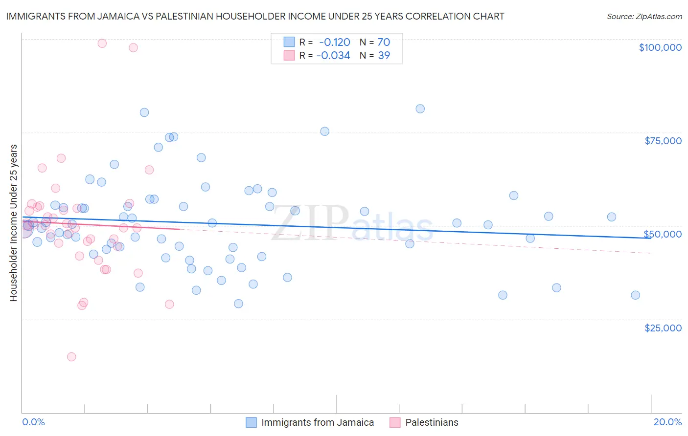 Immigrants from Jamaica vs Palestinian Householder Income Under 25 years