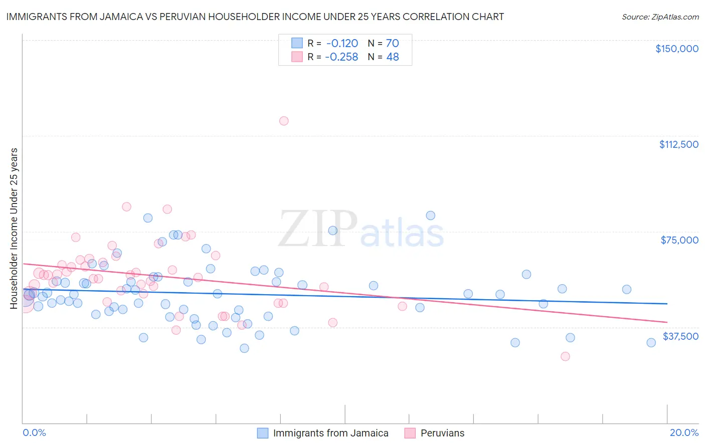 Immigrants from Jamaica vs Peruvian Householder Income Under 25 years