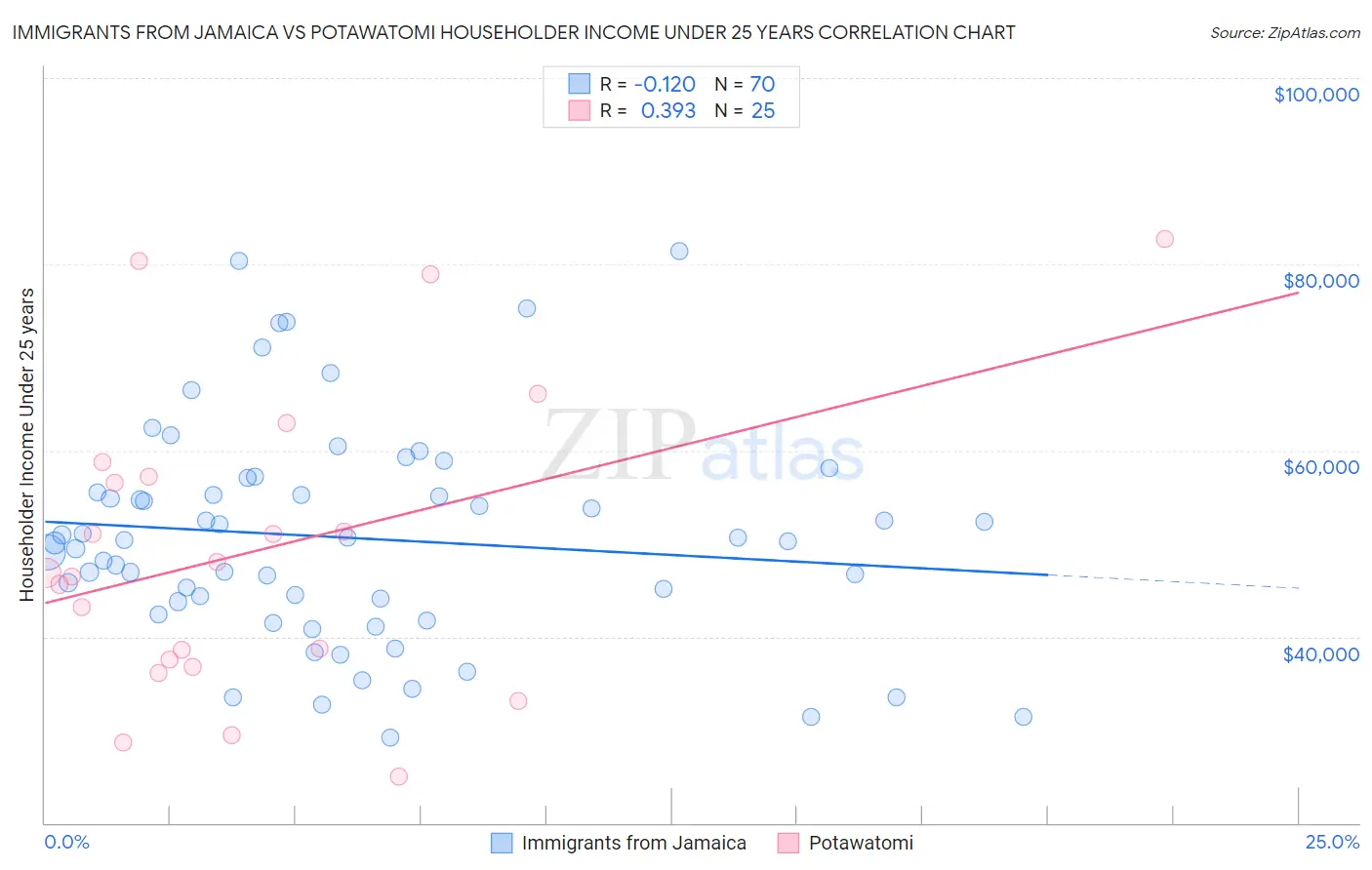 Immigrants from Jamaica vs Potawatomi Householder Income Under 25 years
