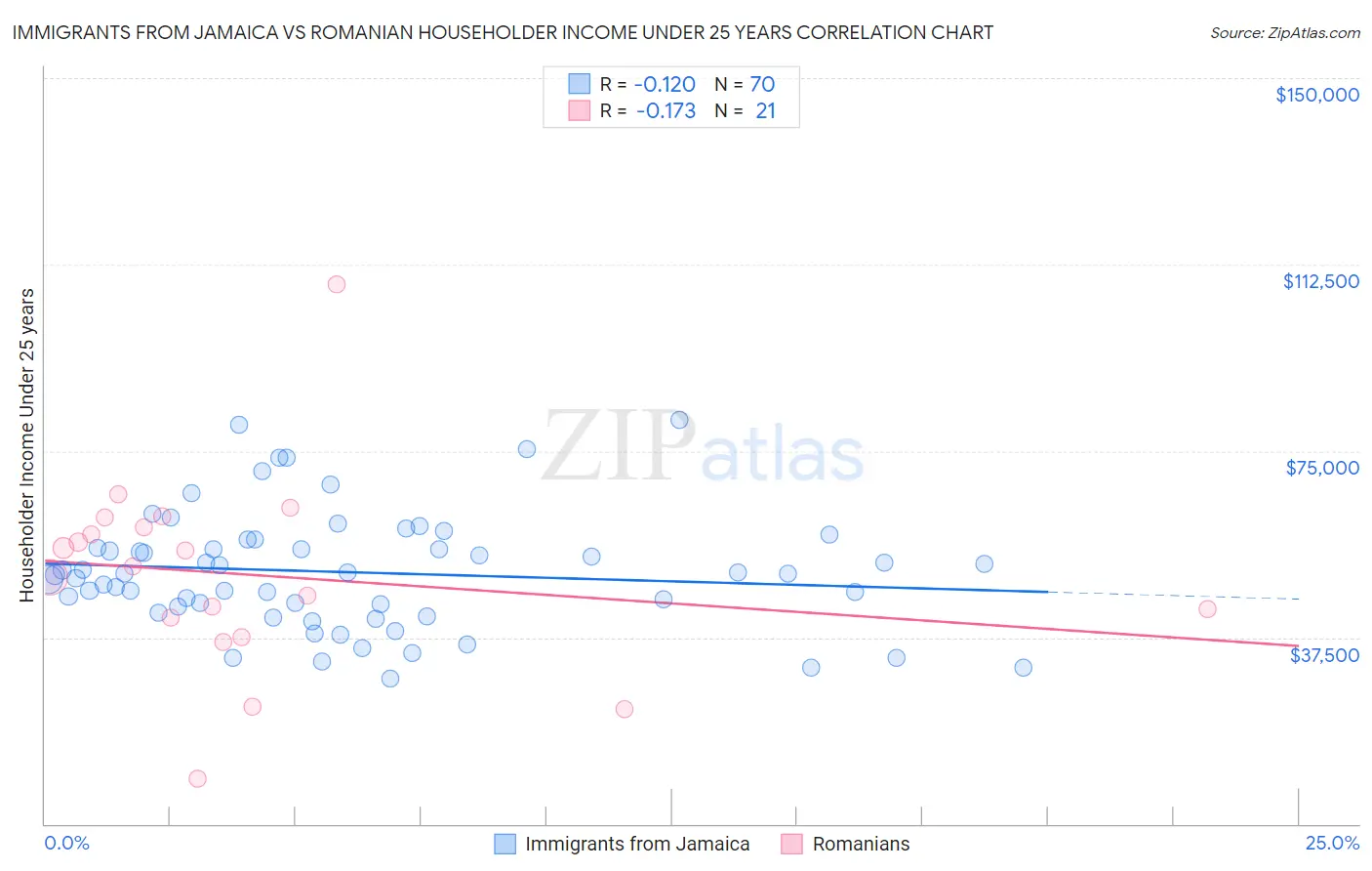 Immigrants from Jamaica vs Romanian Householder Income Under 25 years