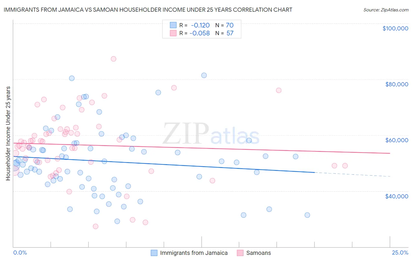 Immigrants from Jamaica vs Samoan Householder Income Under 25 years