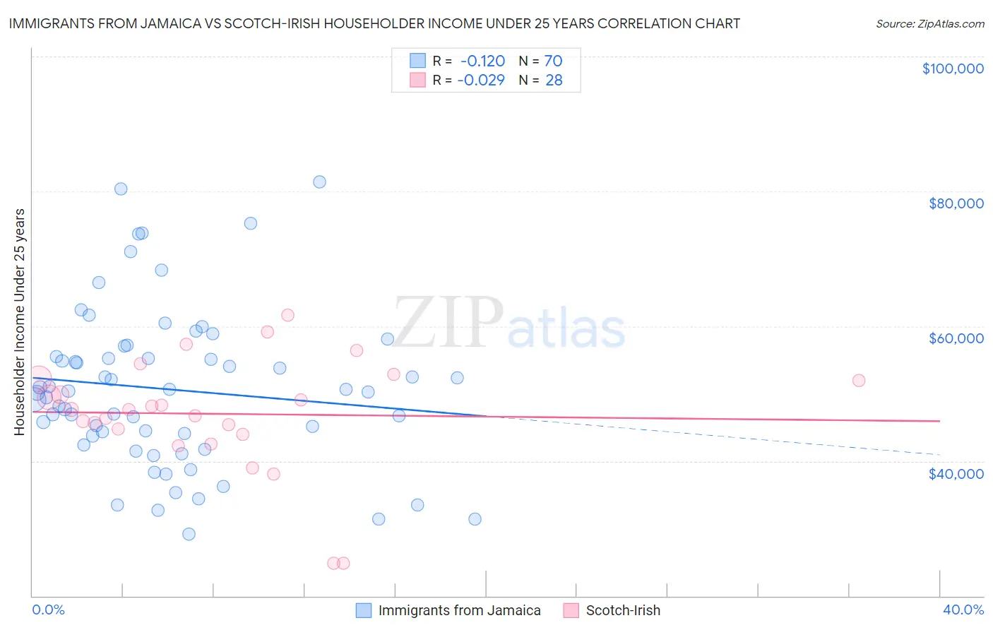 Immigrants from Jamaica vs Scotch-Irish Householder Income Under 25 years