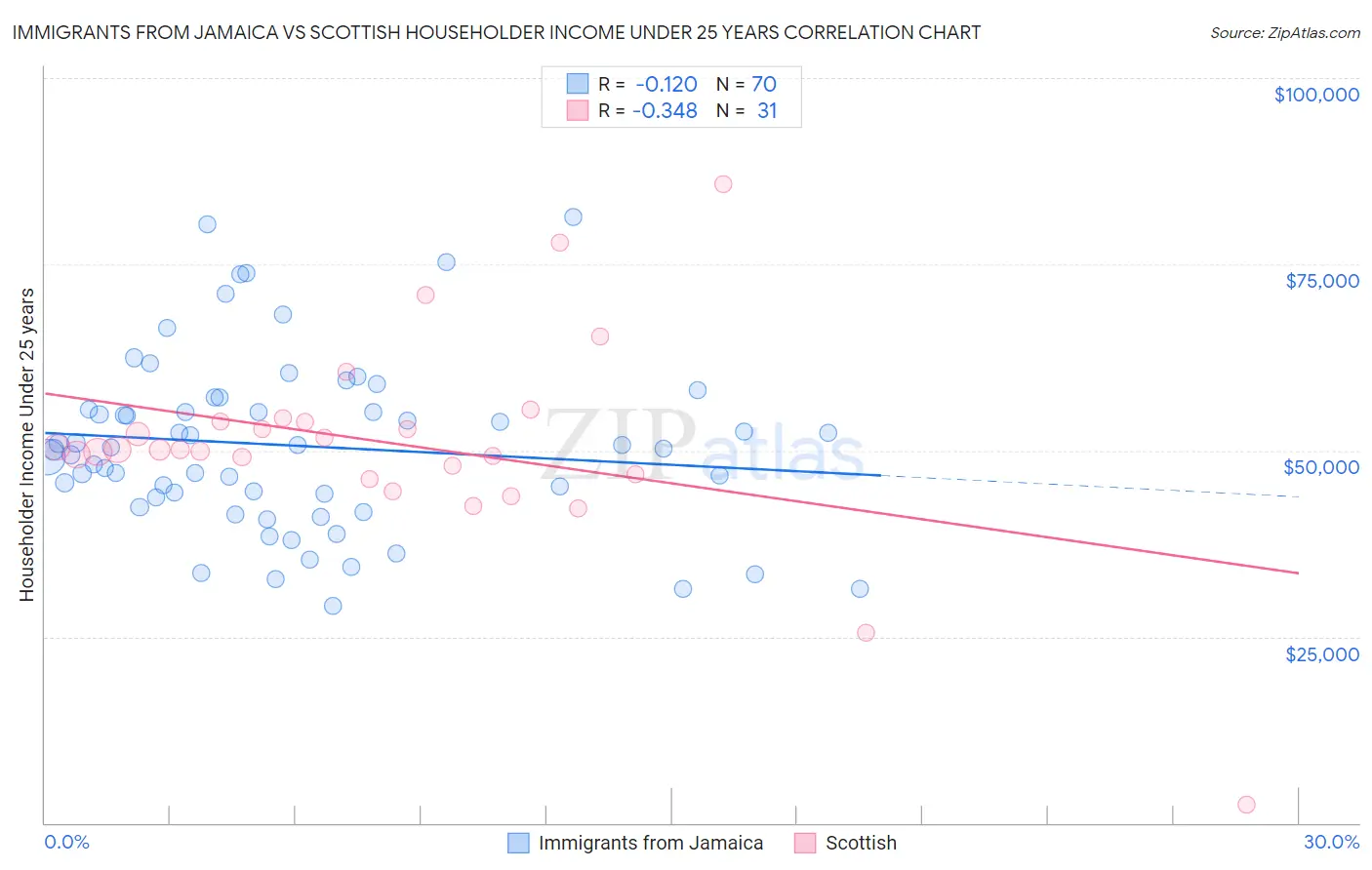 Immigrants from Jamaica vs Scottish Householder Income Under 25 years