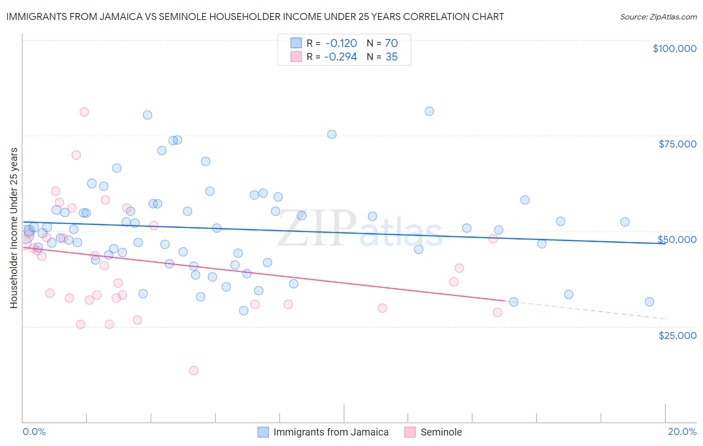 Immigrants from Jamaica vs Seminole Householder Income Under 25 years