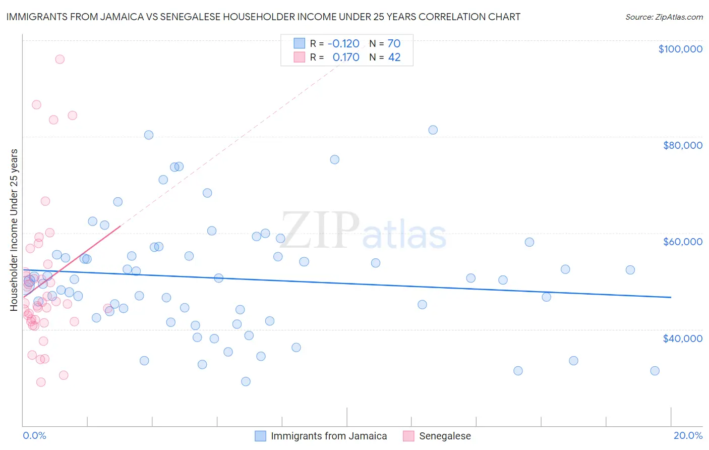 Immigrants from Jamaica vs Senegalese Householder Income Under 25 years