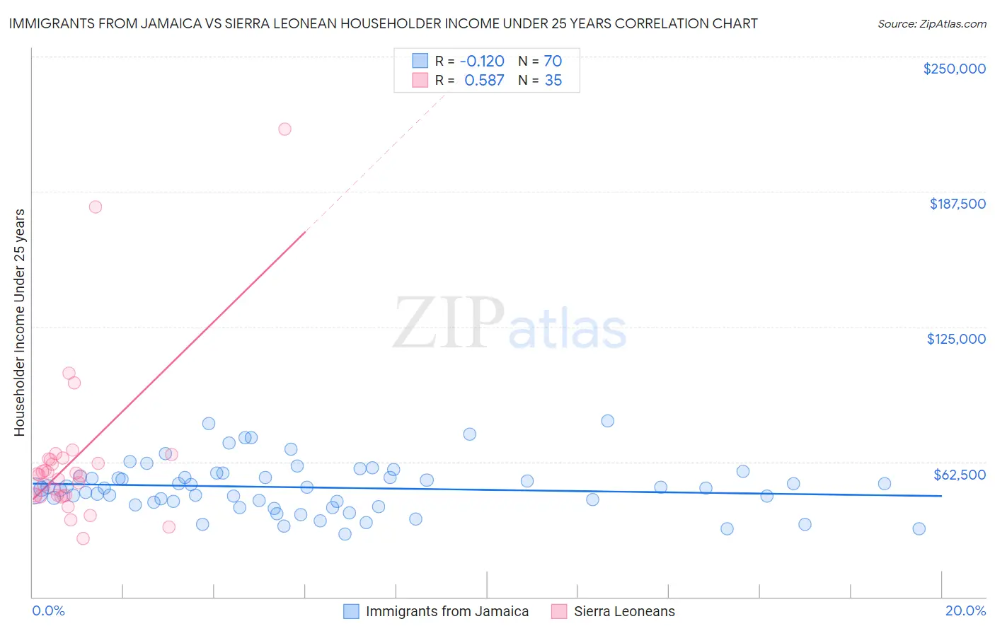 Immigrants from Jamaica vs Sierra Leonean Householder Income Under 25 years