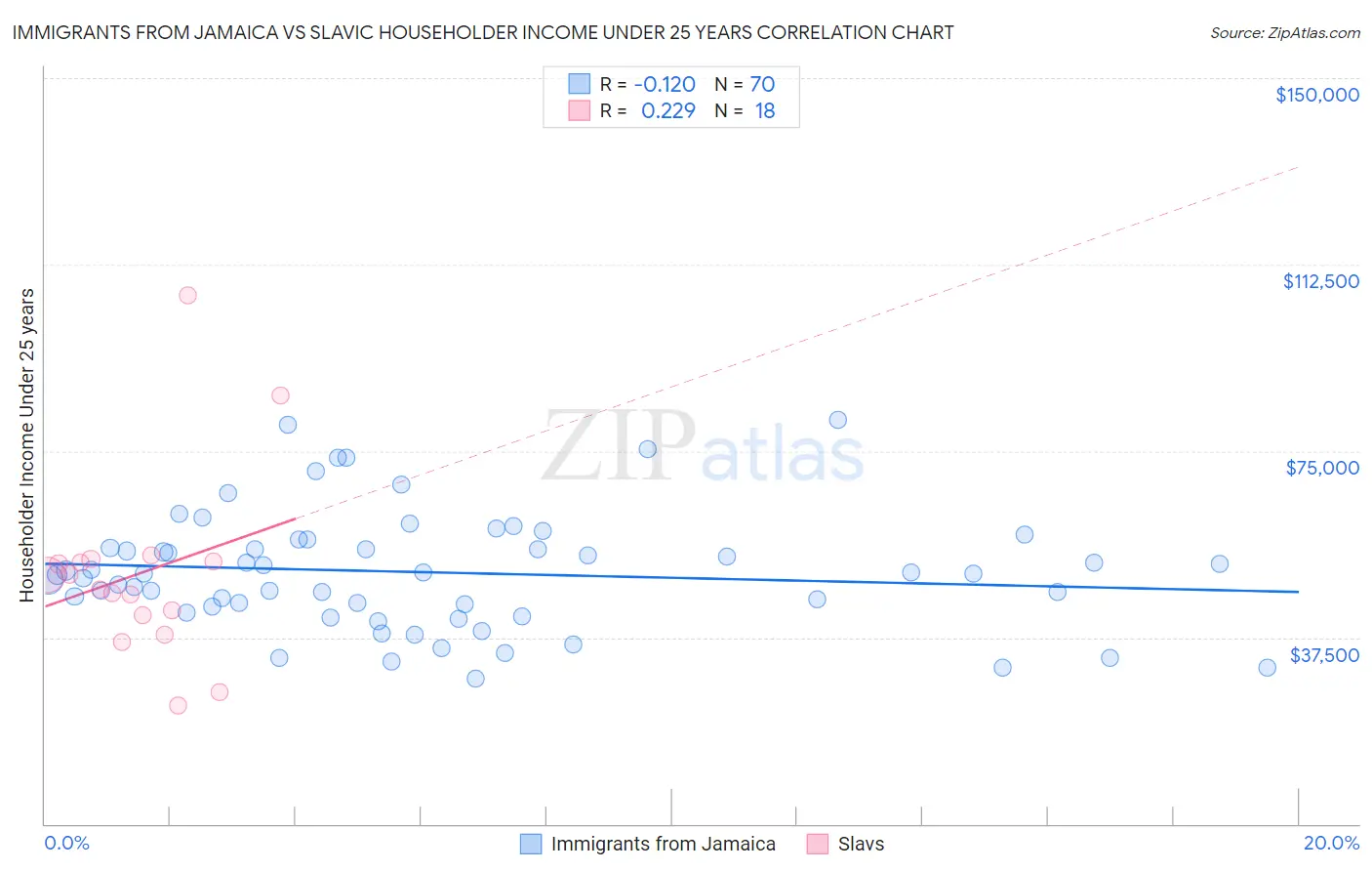 Immigrants from Jamaica vs Slavic Householder Income Under 25 years