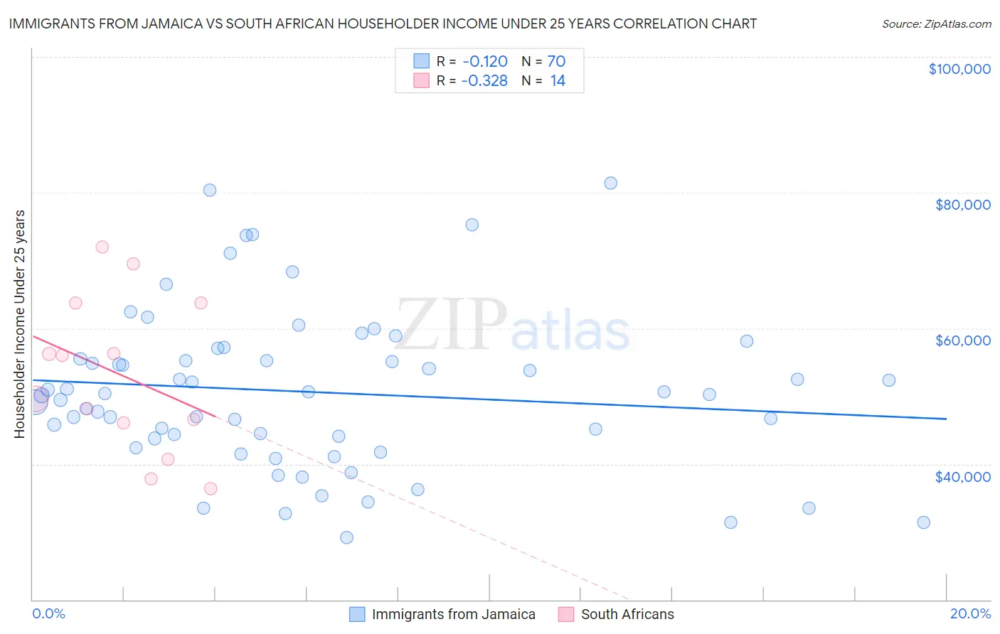 Immigrants from Jamaica vs South African Householder Income Under 25 years