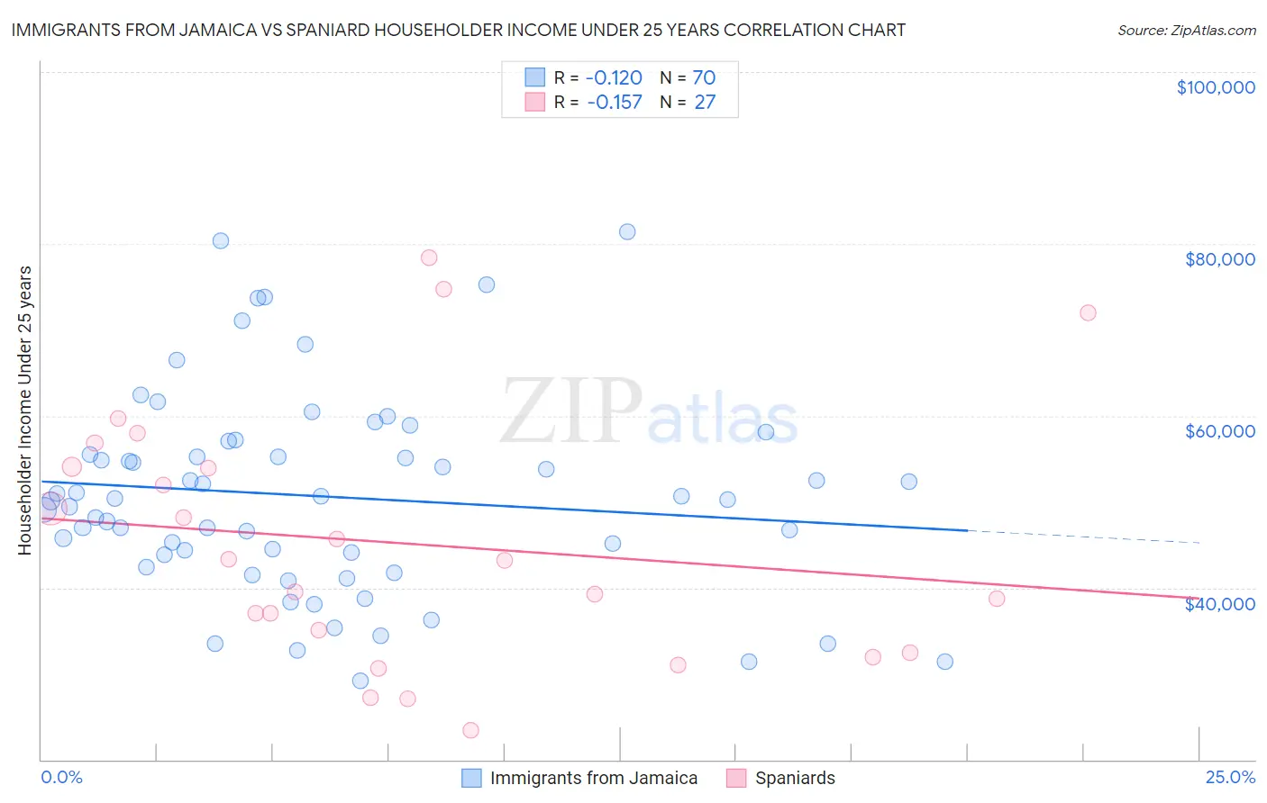 Immigrants from Jamaica vs Spaniard Householder Income Under 25 years