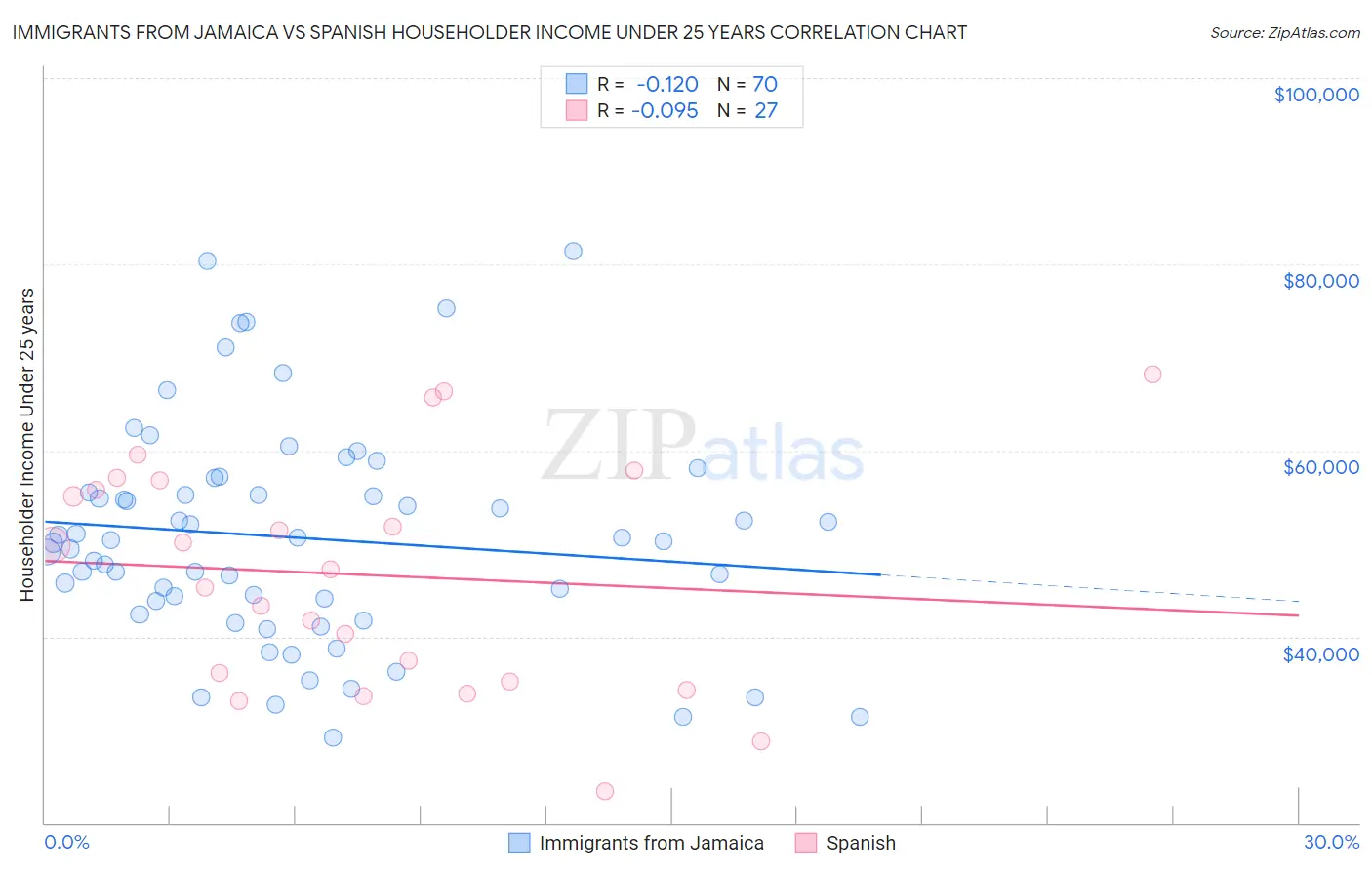 Immigrants from Jamaica vs Spanish Householder Income Under 25 years