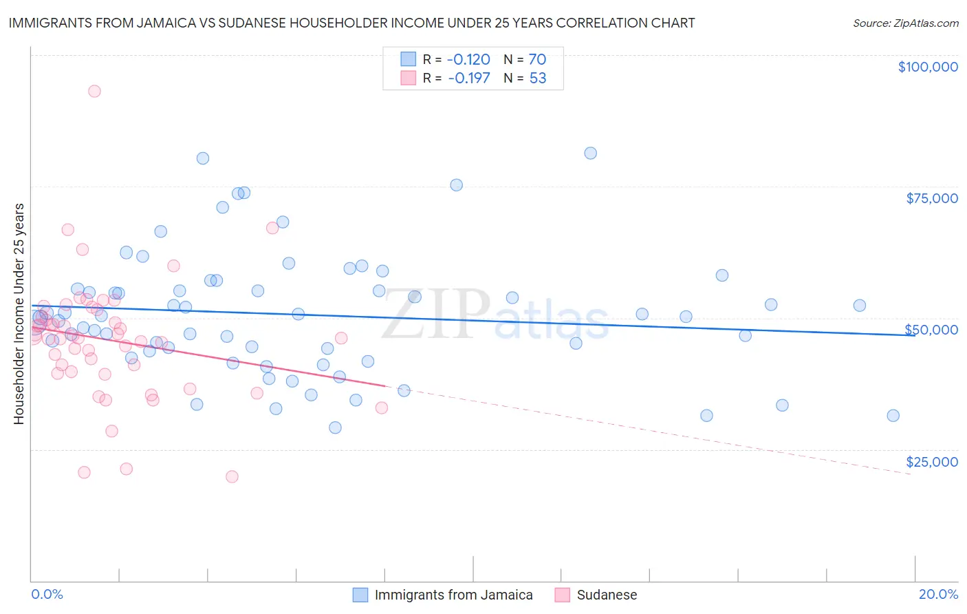 Immigrants from Jamaica vs Sudanese Householder Income Under 25 years