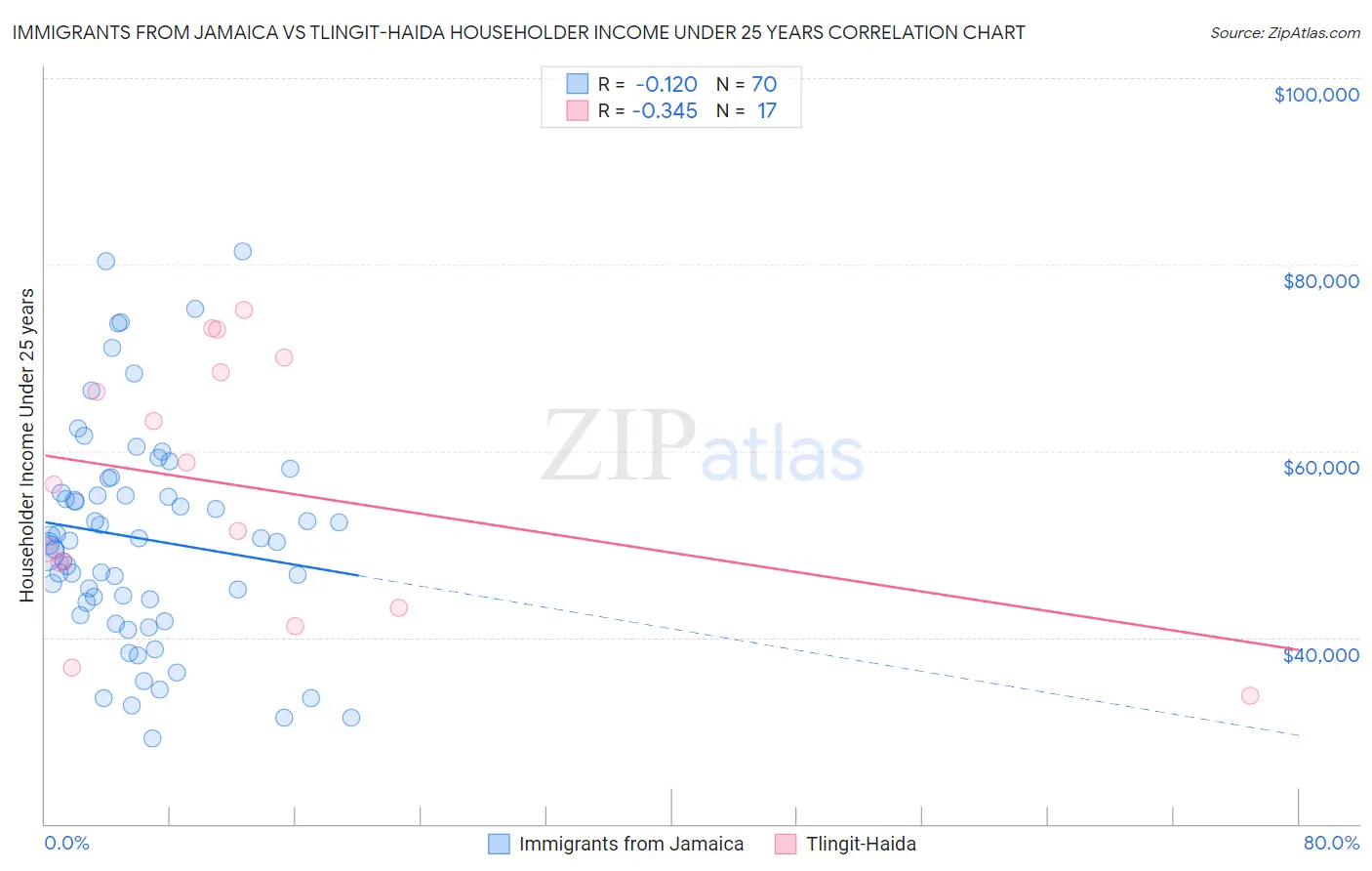 Immigrants from Jamaica vs Tlingit-Haida Householder Income Under 25 years