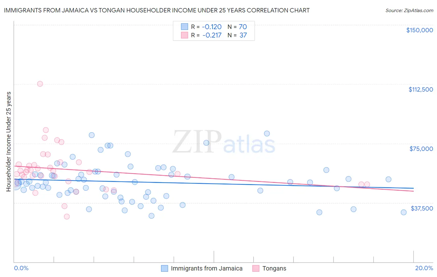 Immigrants from Jamaica vs Tongan Householder Income Under 25 years