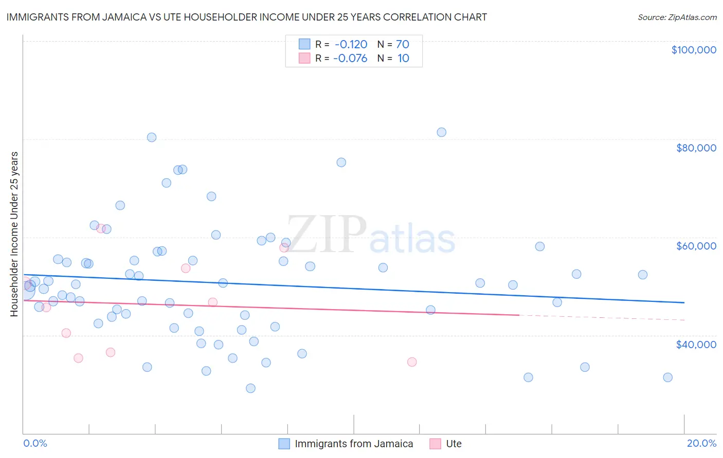 Immigrants from Jamaica vs Ute Householder Income Under 25 years