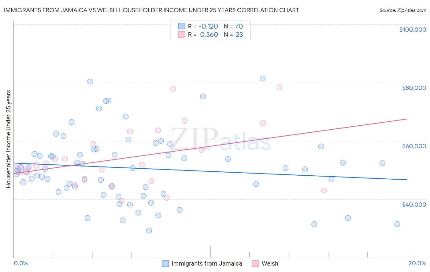 Immigrants from Jamaica vs Welsh Householder Income Under 25 years