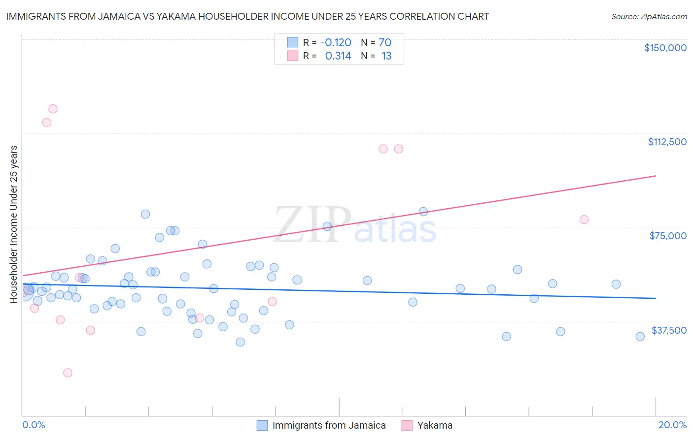 Immigrants from Jamaica vs Yakama Householder Income Under 25 years