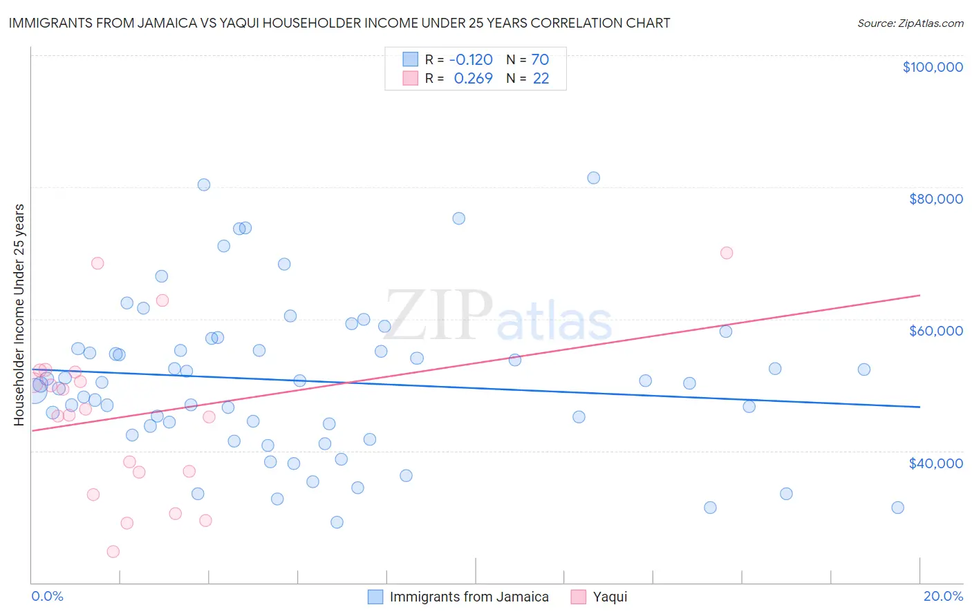 Immigrants from Jamaica vs Yaqui Householder Income Under 25 years