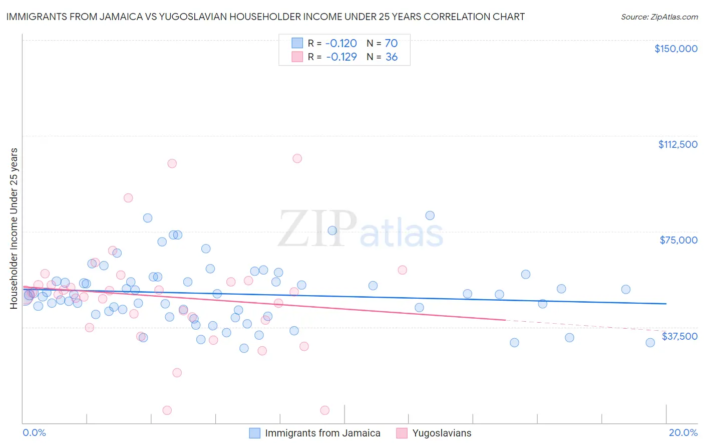 Immigrants from Jamaica vs Yugoslavian Householder Income Under 25 years