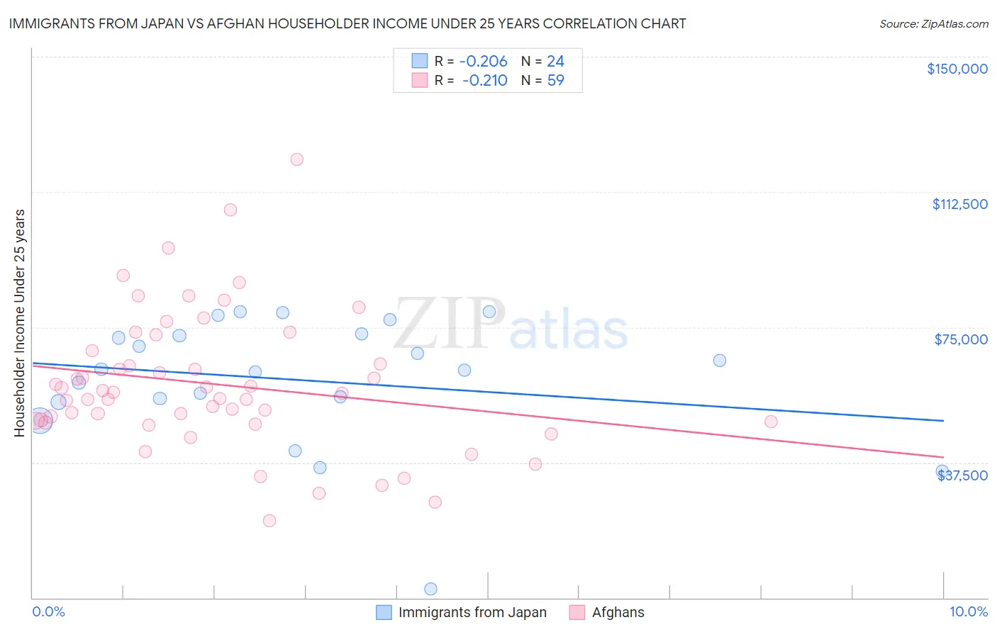 Immigrants from Japan vs Afghan Householder Income Under 25 years