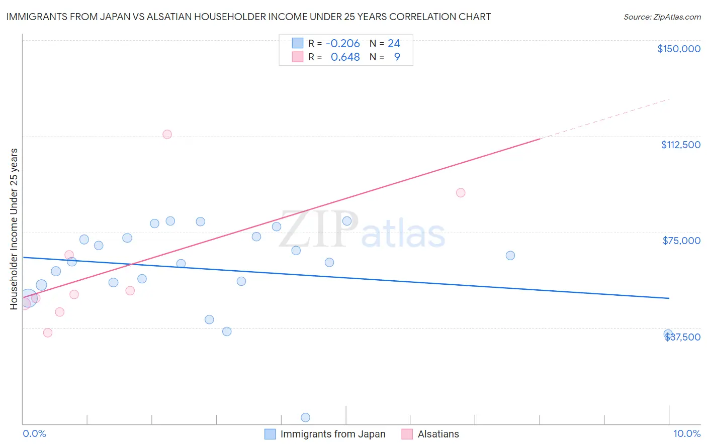 Immigrants from Japan vs Alsatian Householder Income Under 25 years