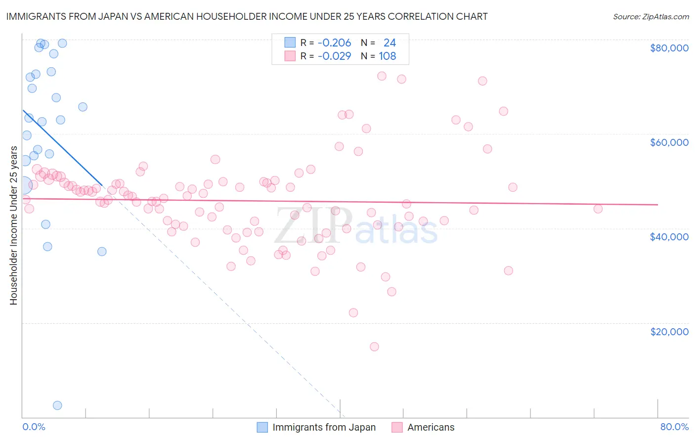 Immigrants from Japan vs American Householder Income Under 25 years