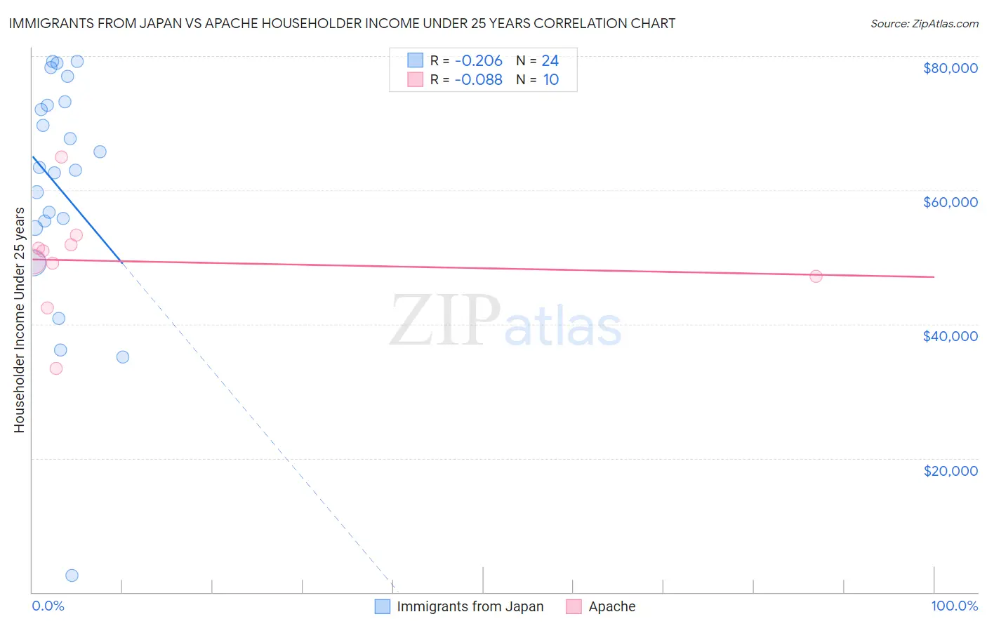 Immigrants from Japan vs Apache Householder Income Under 25 years