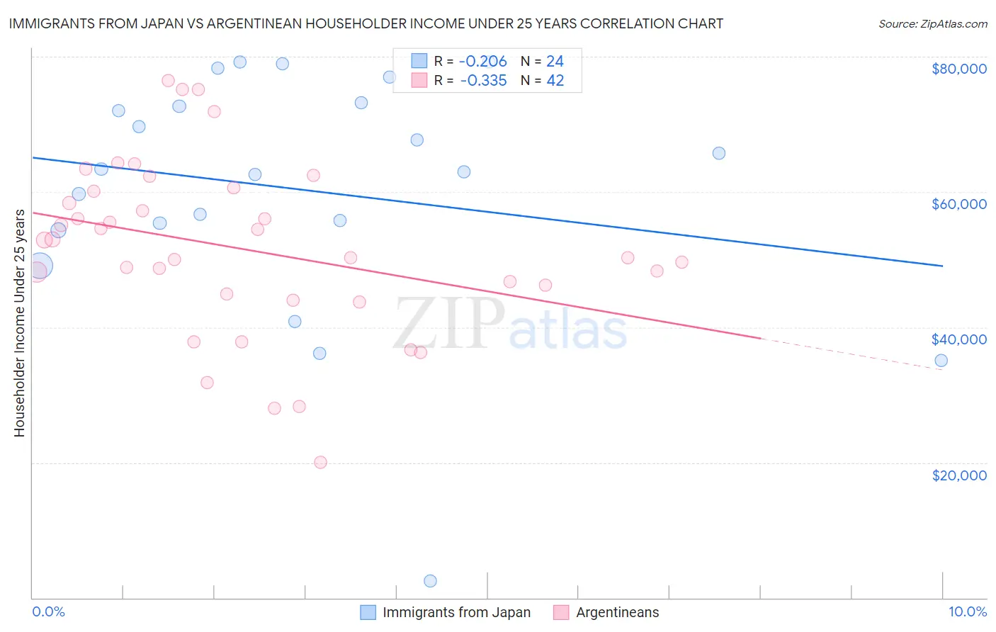 Immigrants from Japan vs Argentinean Householder Income Under 25 years