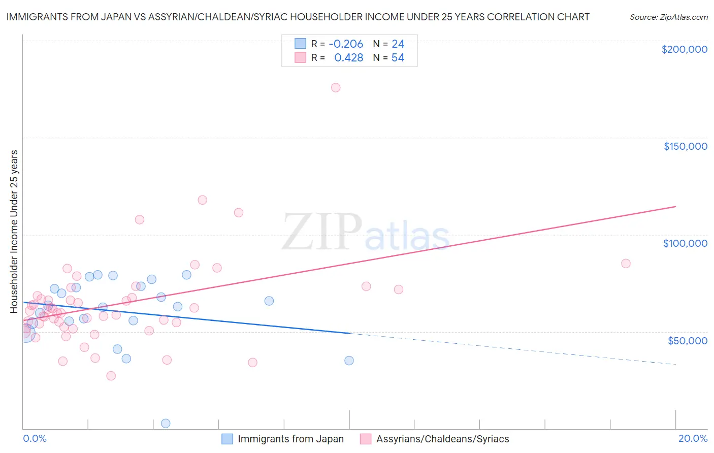 Immigrants from Japan vs Assyrian/Chaldean/Syriac Householder Income Under 25 years