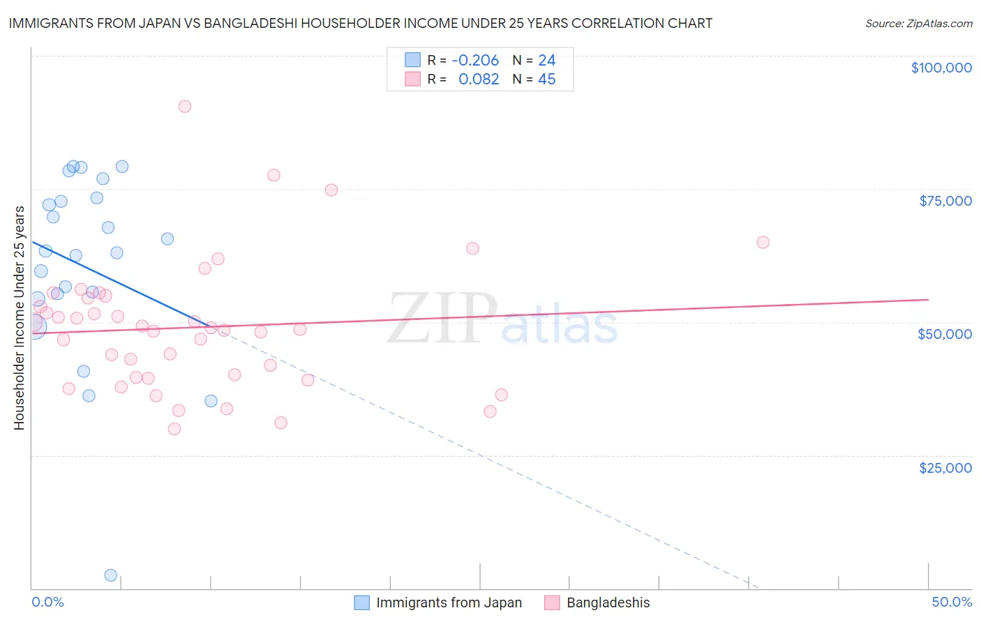 Immigrants from Japan vs Bangladeshi Householder Income Under 25 years