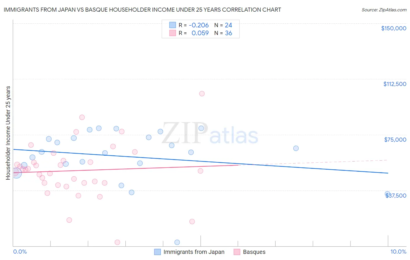 Immigrants from Japan vs Basque Householder Income Under 25 years