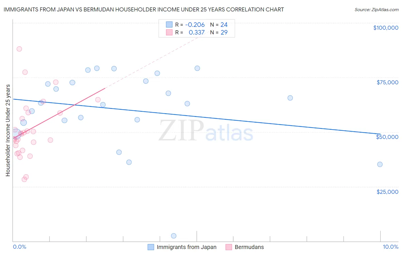 Immigrants from Japan vs Bermudan Householder Income Under 25 years