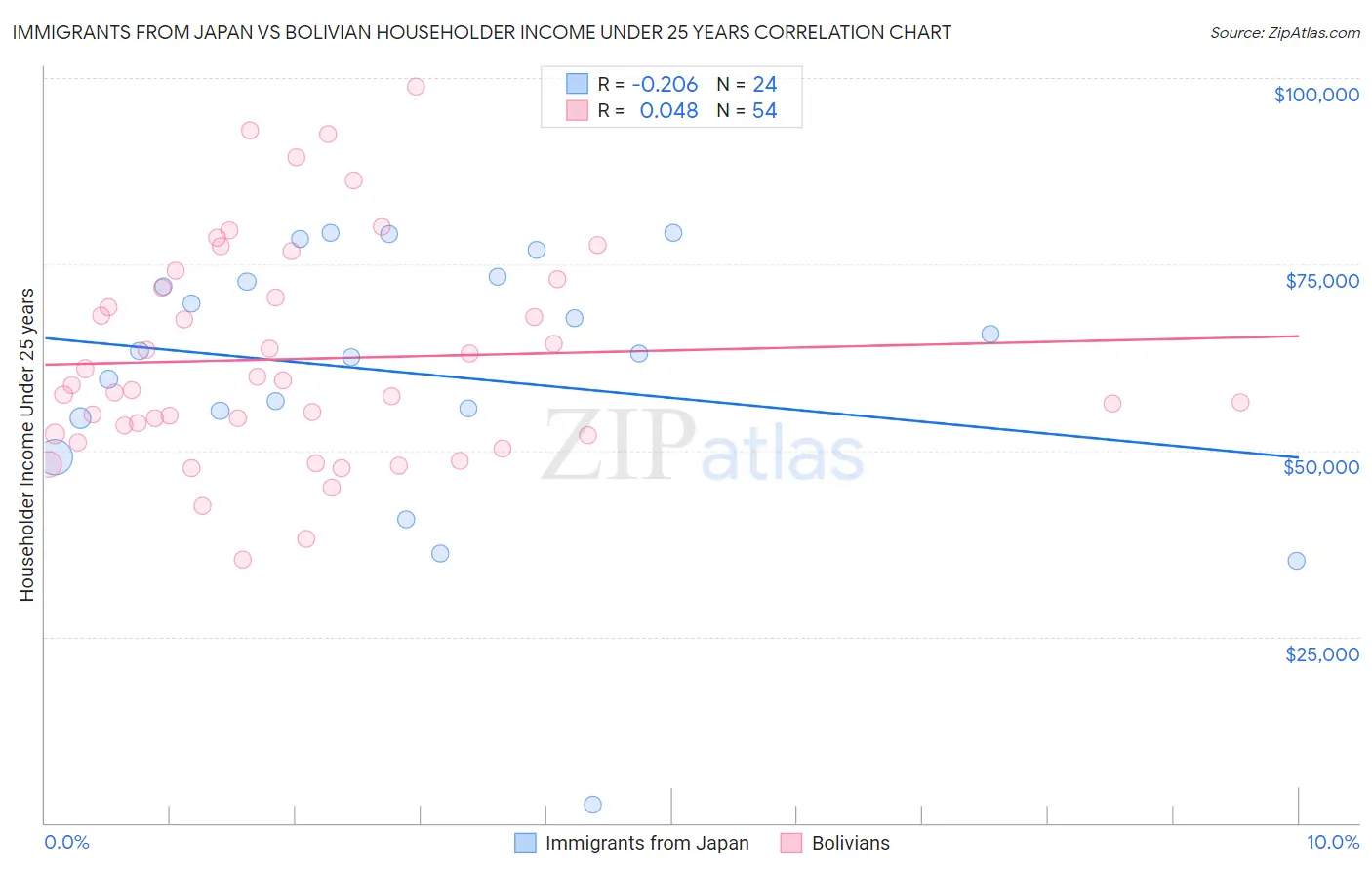 Immigrants from Japan vs Bolivian Householder Income Under 25 years