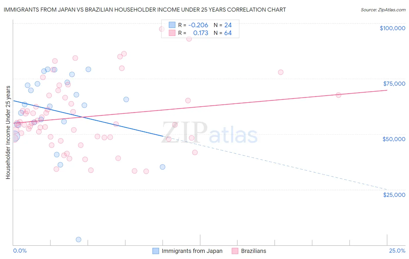 Immigrants from Japan vs Brazilian Householder Income Under 25 years