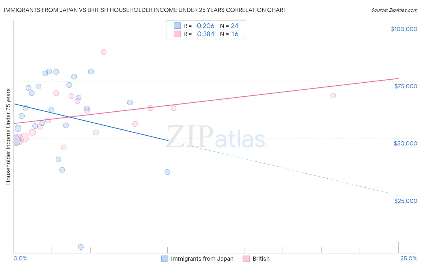 Immigrants from Japan vs British Householder Income Under 25 years