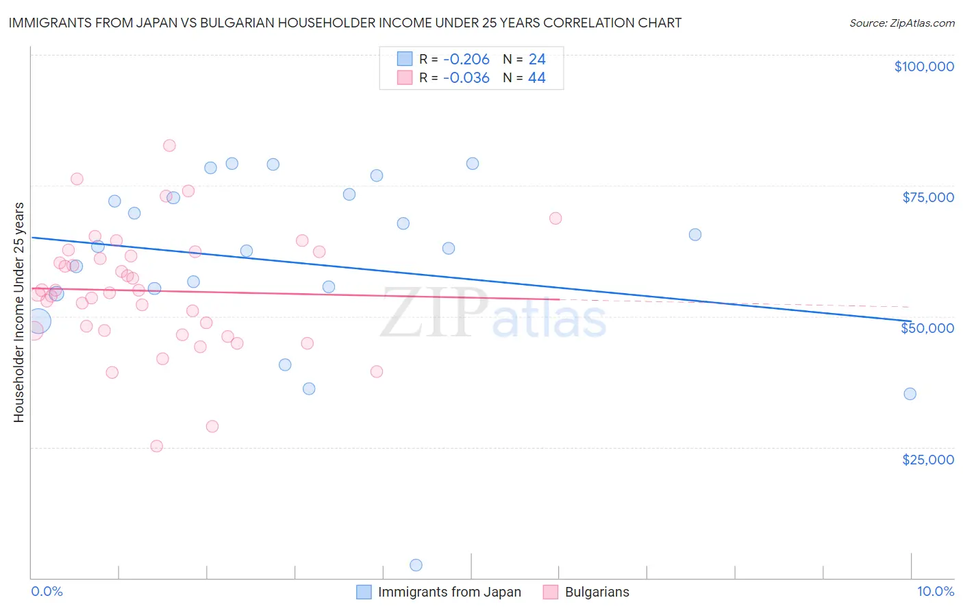 Immigrants from Japan vs Bulgarian Householder Income Under 25 years