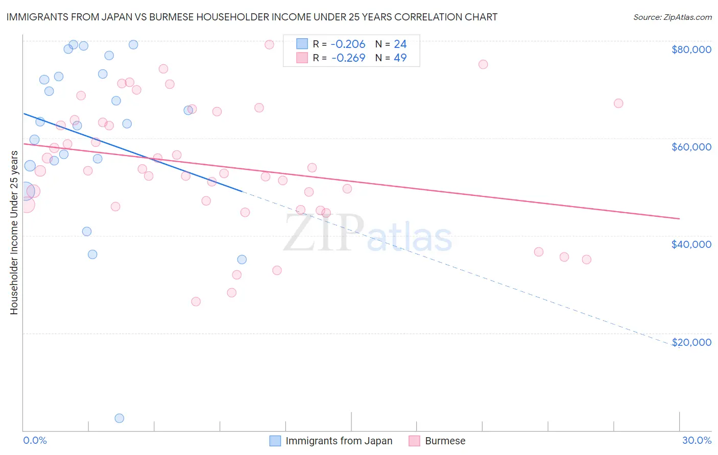 Immigrants from Japan vs Burmese Householder Income Under 25 years