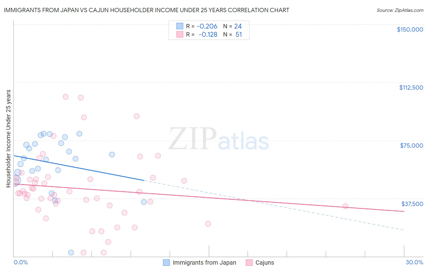 Immigrants from Japan vs Cajun Householder Income Under 25 years