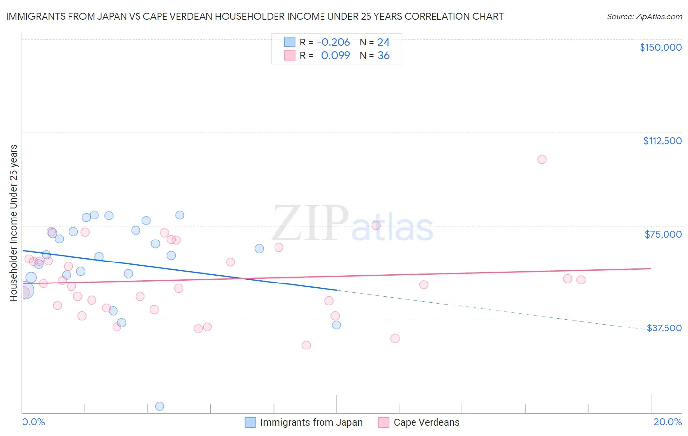 Immigrants from Japan vs Cape Verdean Householder Income Under 25 years