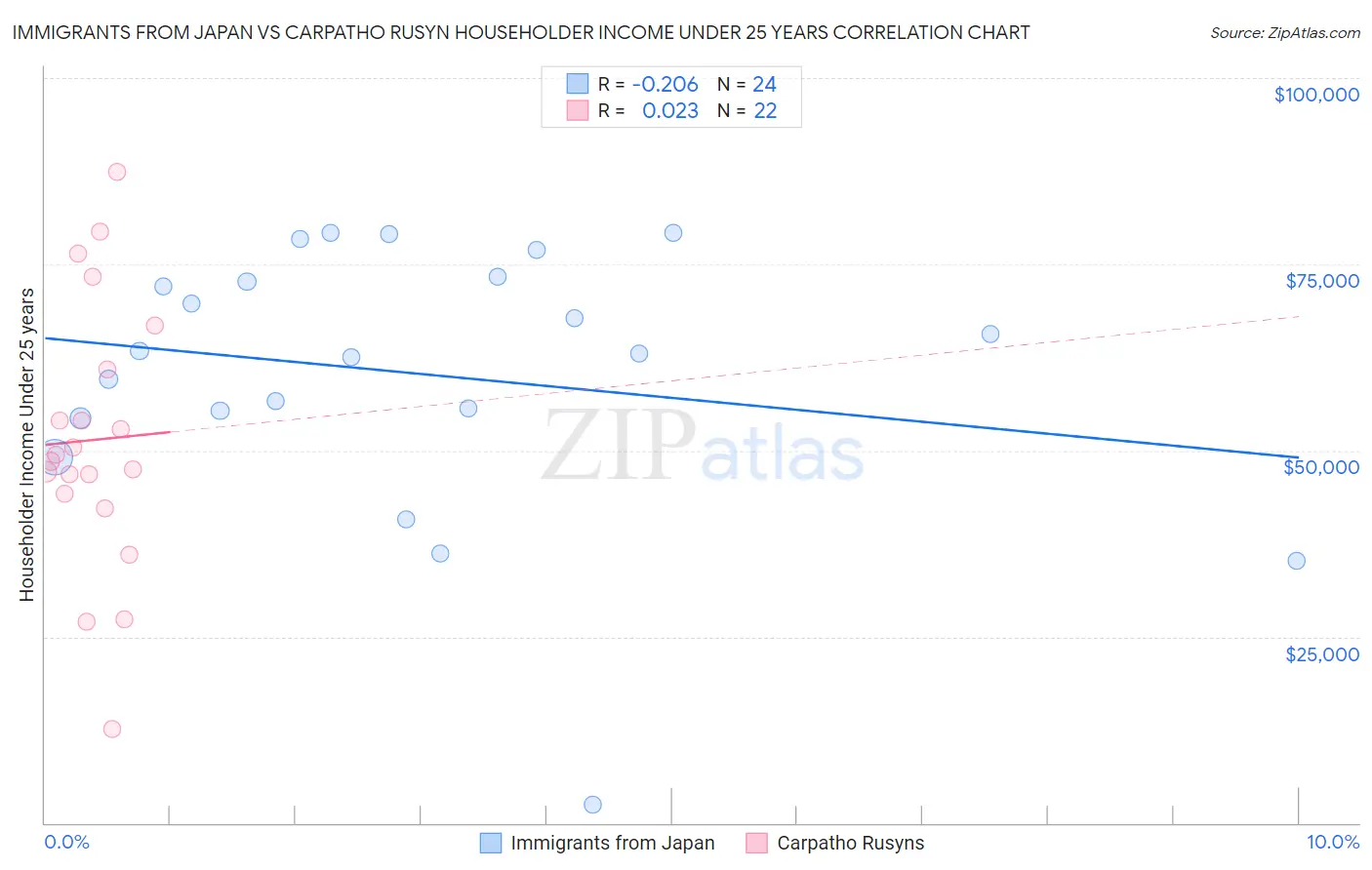 Immigrants from Japan vs Carpatho Rusyn Householder Income Under 25 years