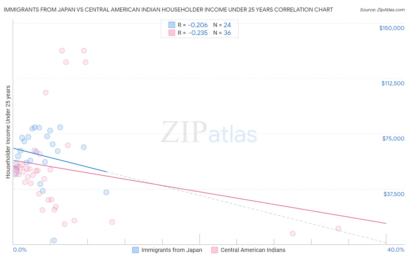 Immigrants from Japan vs Central American Indian Householder Income Under 25 years