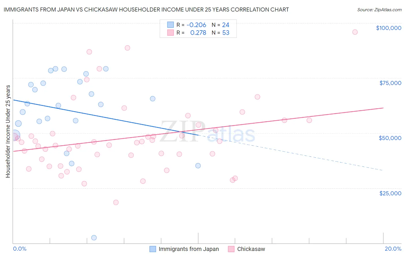 Immigrants from Japan vs Chickasaw Householder Income Under 25 years