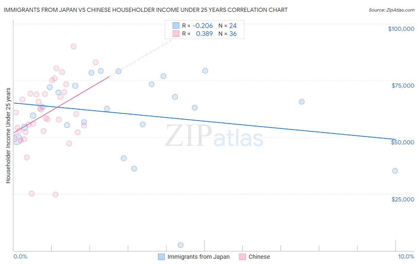 Immigrants from Japan vs Chinese Householder Income Under 25 years