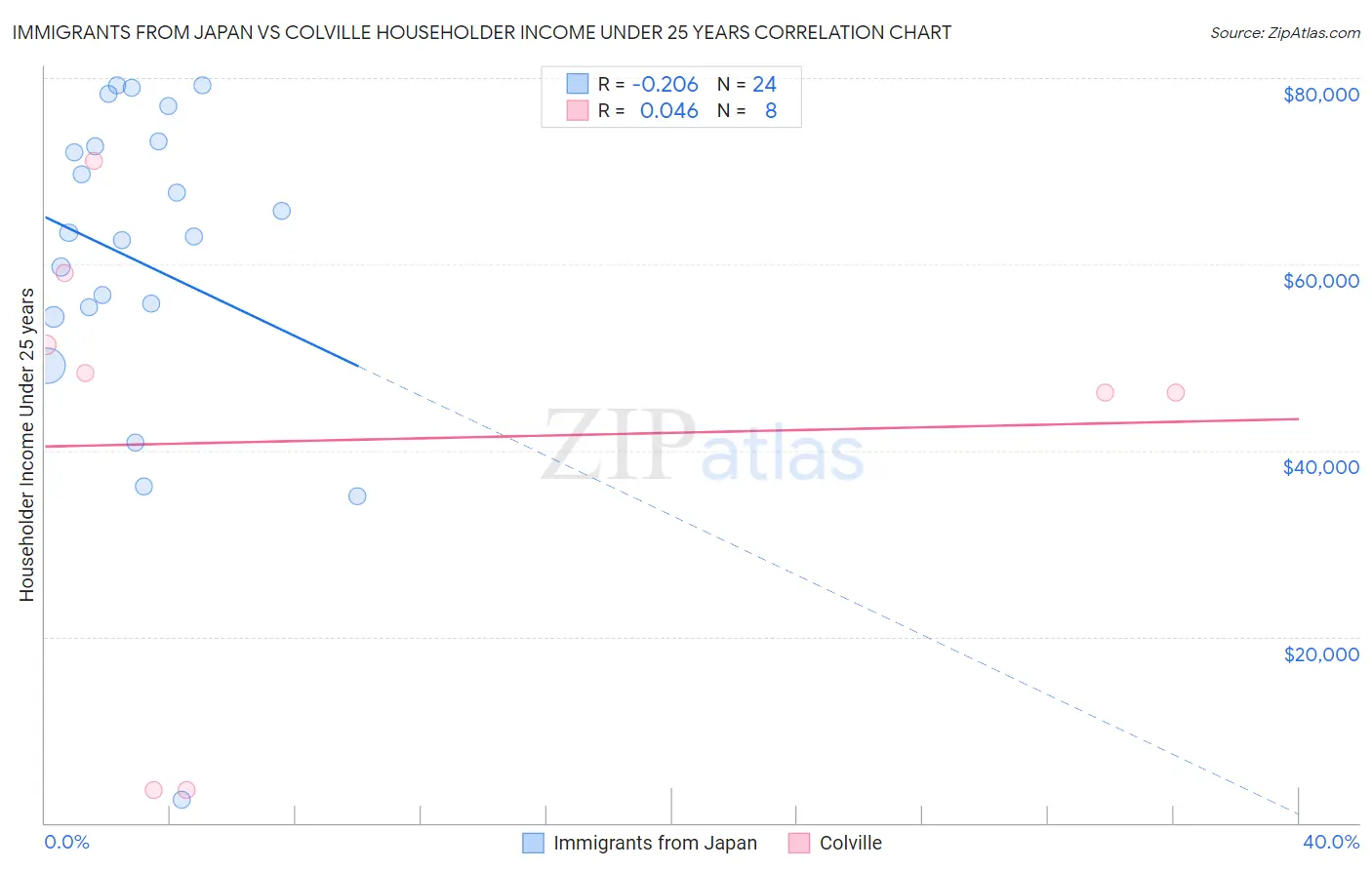 Immigrants from Japan vs Colville Householder Income Under 25 years