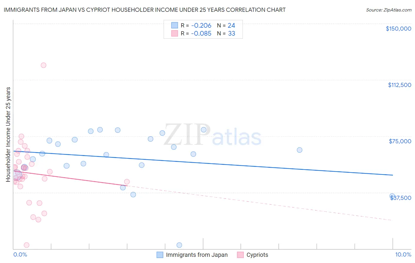 Immigrants from Japan vs Cypriot Householder Income Under 25 years
