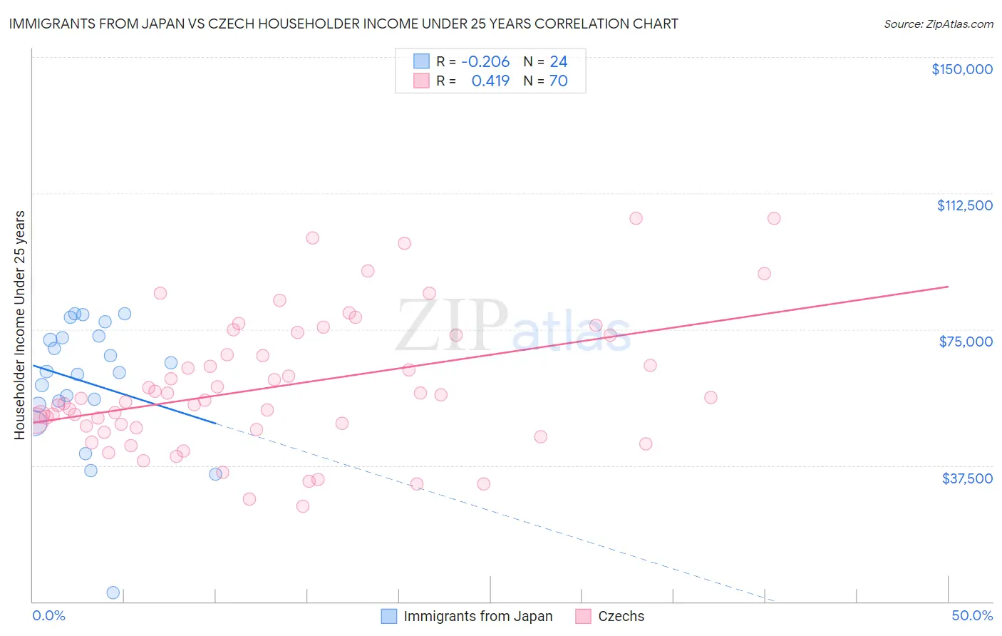 Immigrants from Japan vs Czech Householder Income Under 25 years