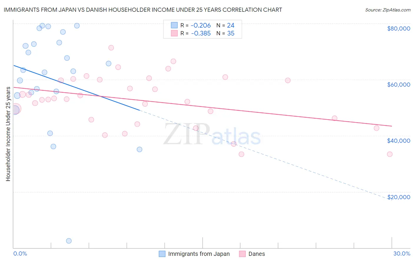 Immigrants from Japan vs Danish Householder Income Under 25 years